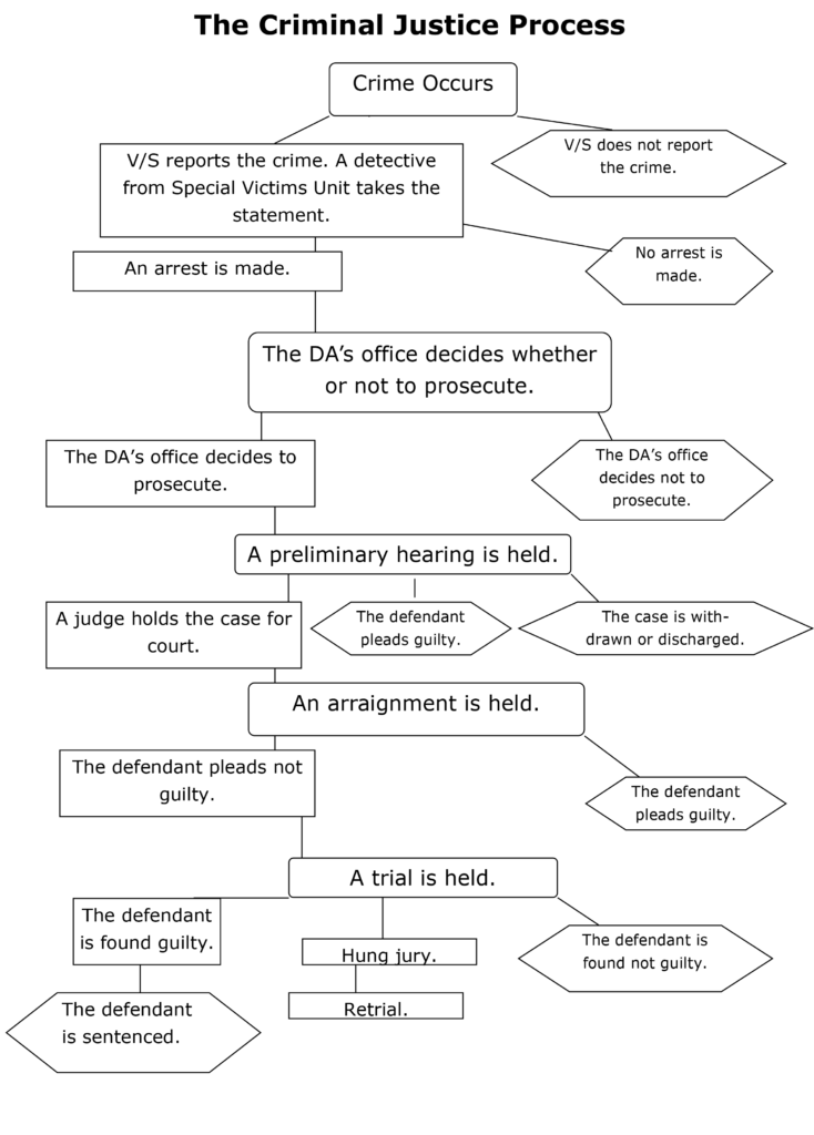 Criminal Justice Flowchart