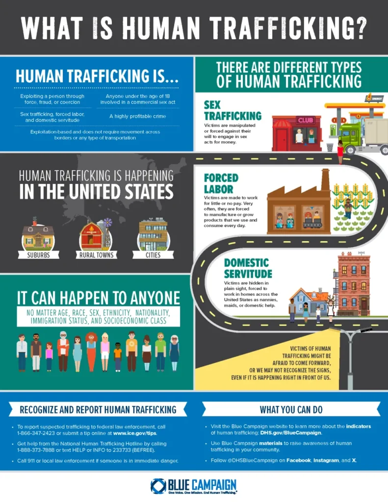 What is Human Trafficking